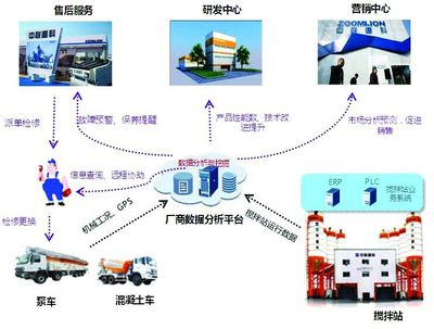 中聯(lián)重科 以物聯(lián)網(wǎng)技術(shù)為引擎，助推客戶增值服務(wù)駛?cè)肟燔嚨? />
</a>
<span><a href=